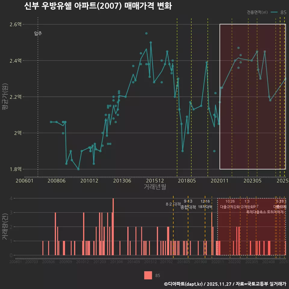 신부 우방유쉘 아파트(2007) 매매가격 변화