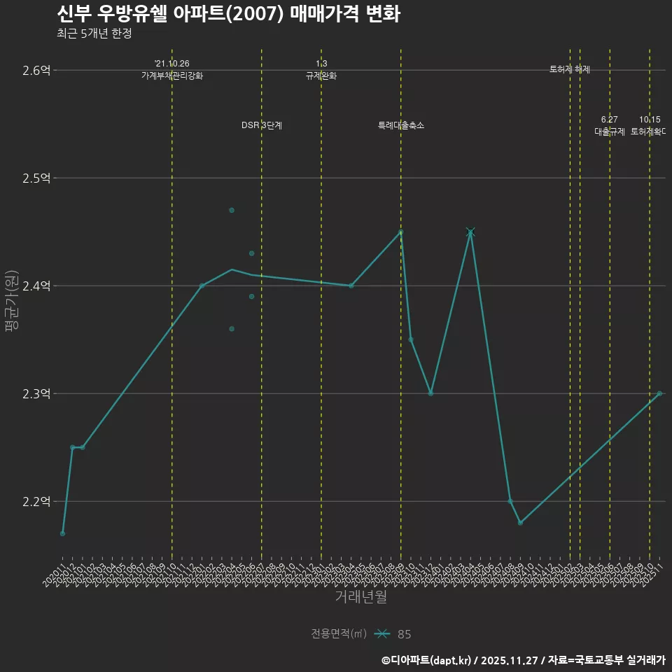 신부 우방유쉘 아파트(2007) 매매가격 변화
