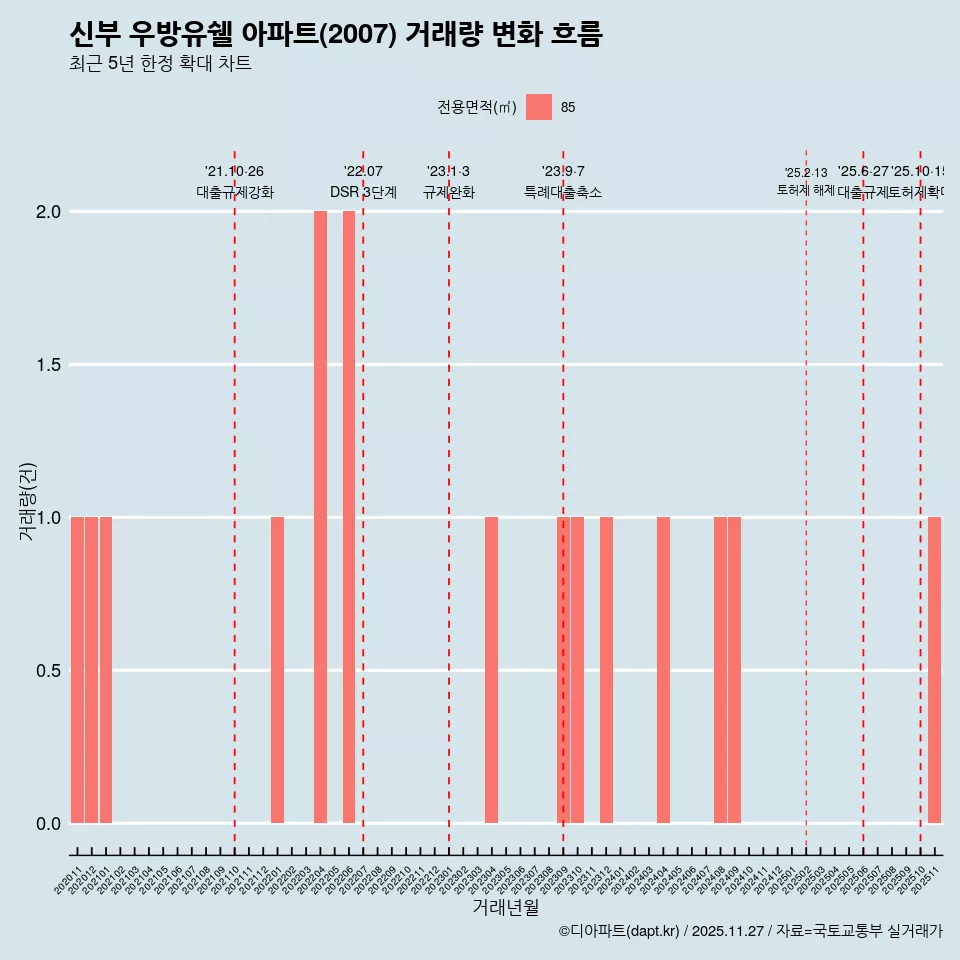 신부 우방유쉘 아파트(2007) 거래량 변화 흐름
