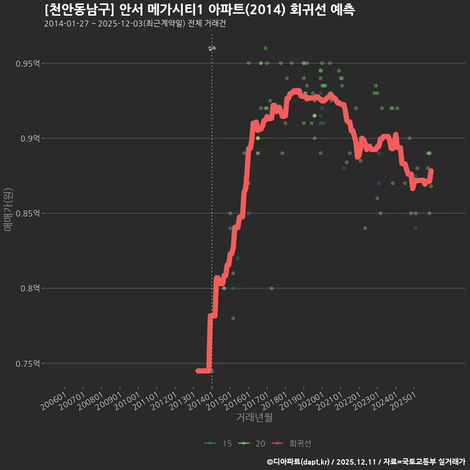 [천안동남구] 안서 메가시티1 아파트(2014) 회귀선 예측