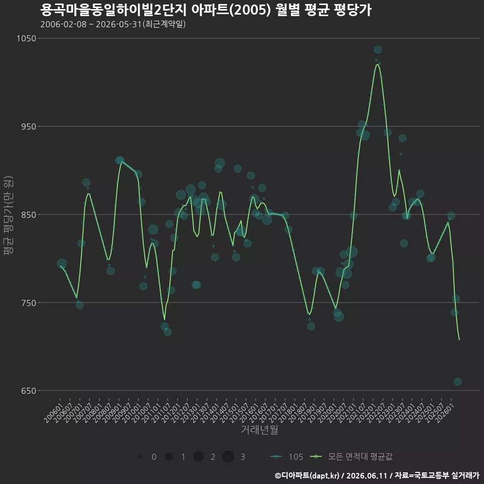 용곡마을동일하이빌2단지 아파트(2005) 월별 평균 평당가