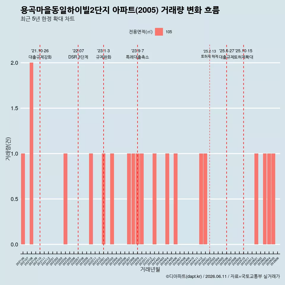 용곡마을동일하이빌2단지 아파트(2005) 거래량 변화 흐름
