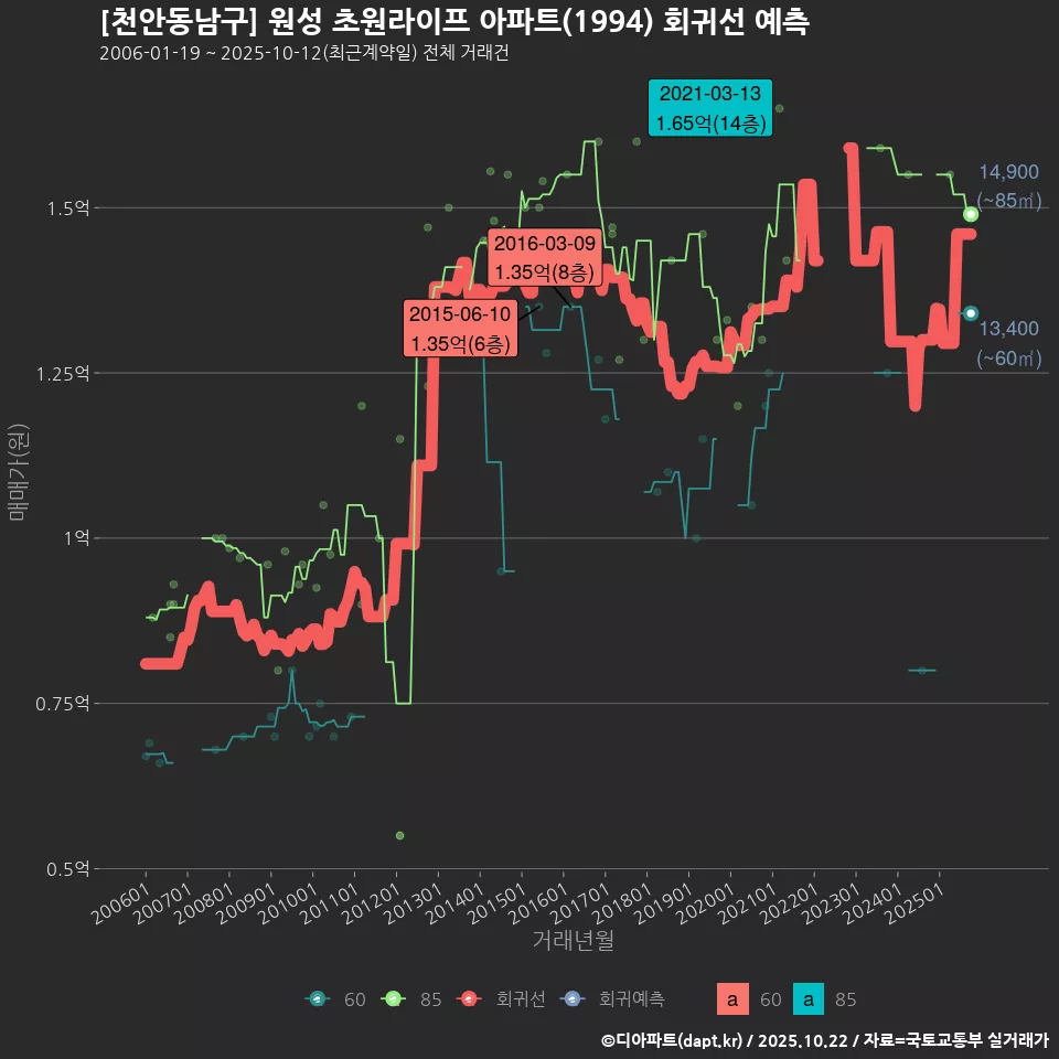 [천안동남구] 원성 초원라이프 아파트(1994) 회귀선 예측