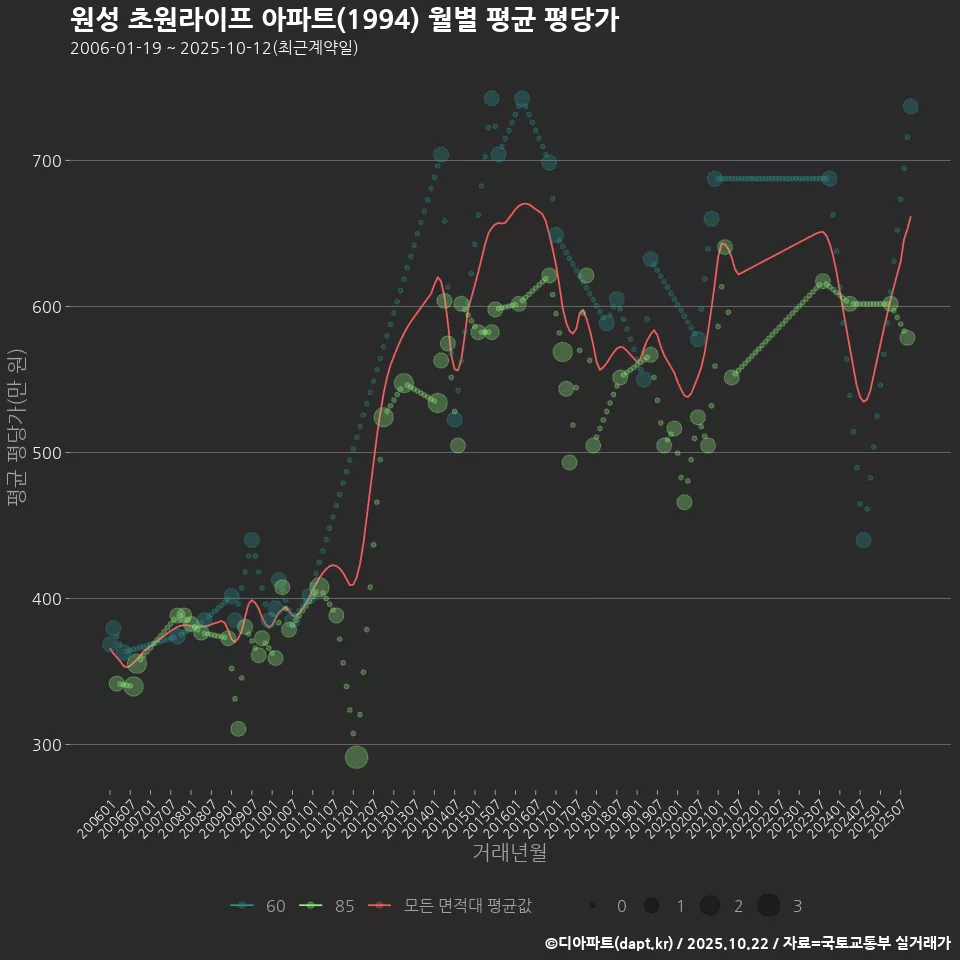 원성 초원라이프 아파트(1994) 월별 평균 평당가