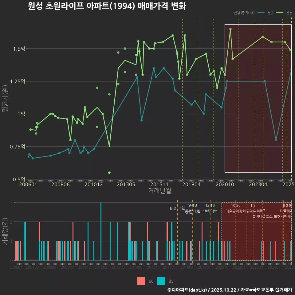 원성 초원라이프 아파트(1994) 매매가격 변화
