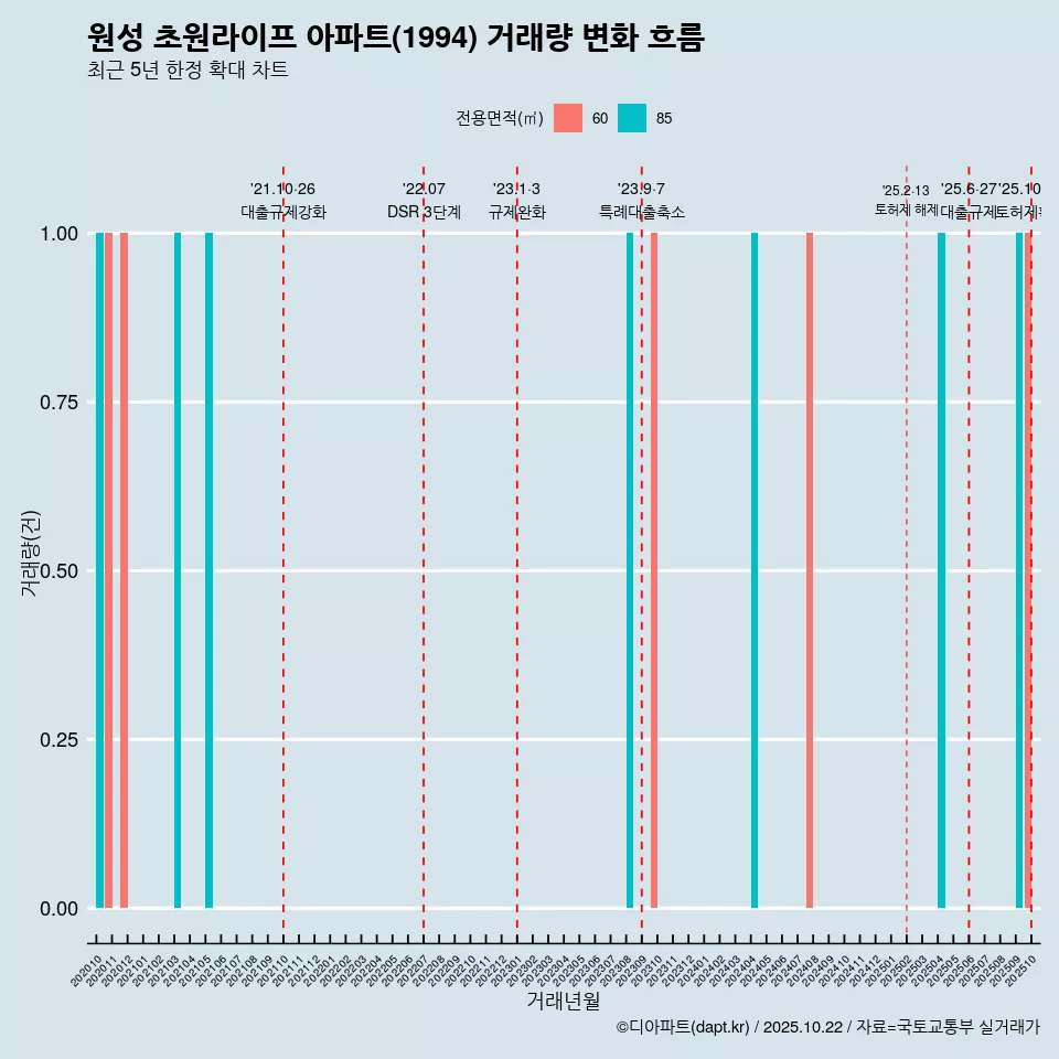 원성 초원라이프 아파트(1994) 거래량 변화 흐름