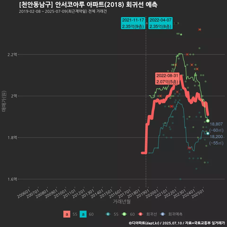 [천안동남구] 안서코아루 아파트(2018) 회귀선 예측
