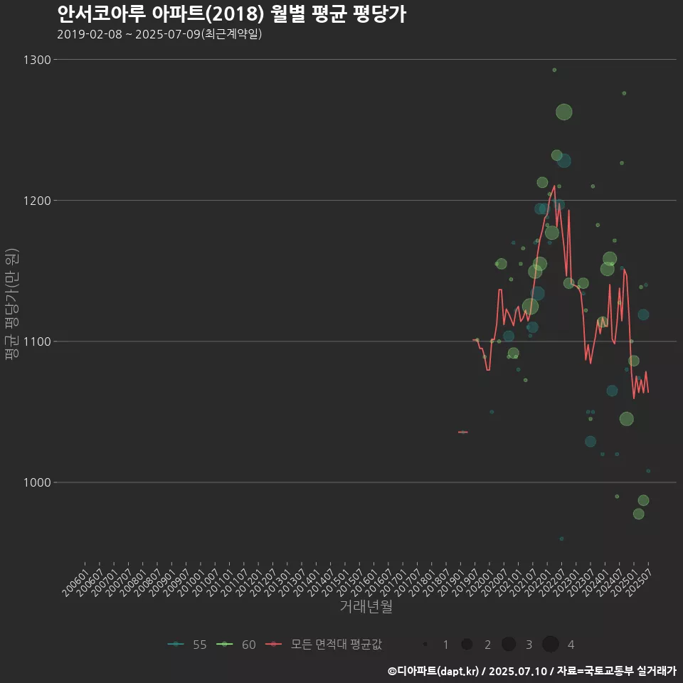 안서코아루 아파트(2018) 월별 평균 평당가
