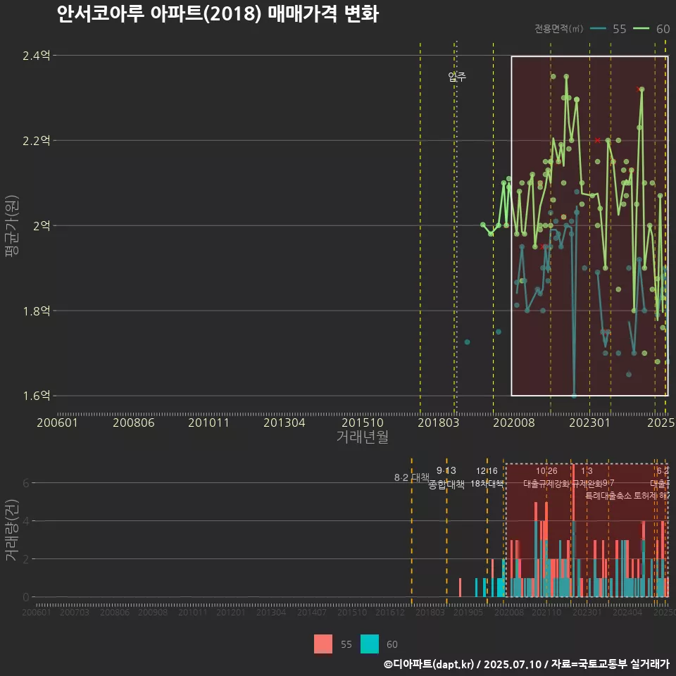 안서코아루 아파트(2018) 매매가격 변화