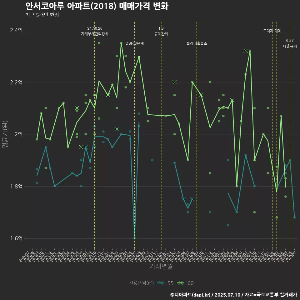 안서코아루 아파트(2018) 매매가격 변화