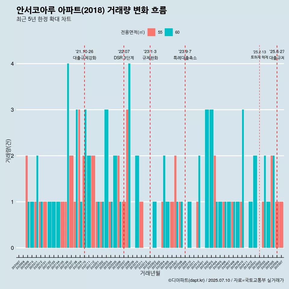 안서코아루 아파트(2018) 거래량 변화 흐름