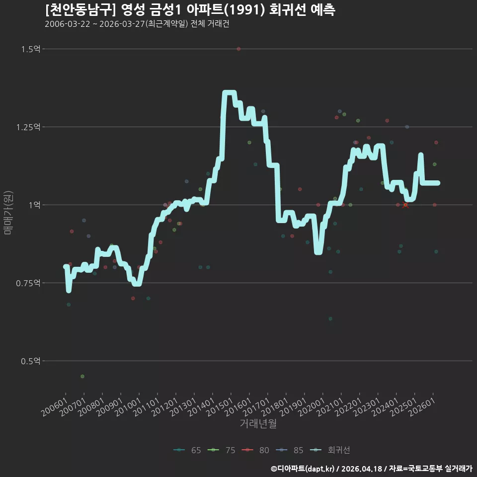 [천안동남구] 영성 금성1 아파트(1991) 회귀선 예측