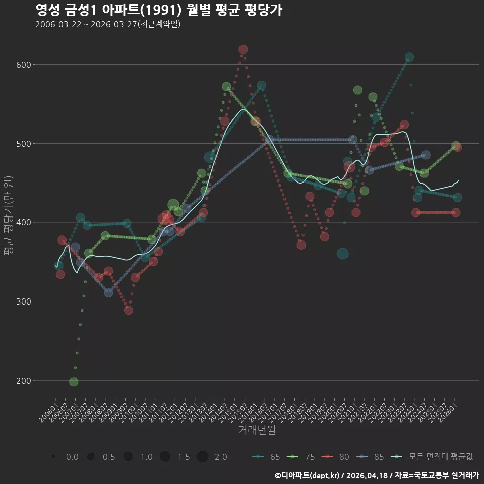 영성 금성1 아파트(1991) 월별 평균 평당가