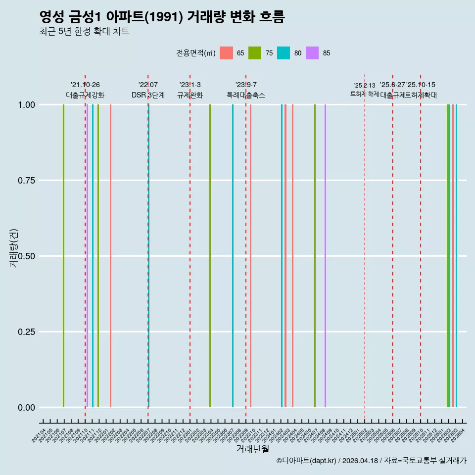 영성 금성1 아파트(1991) 거래량 변화 흐름