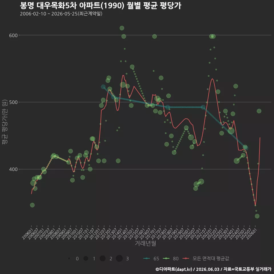 봉명 대우목화5차 아파트(1990) 월별 평균 평당가