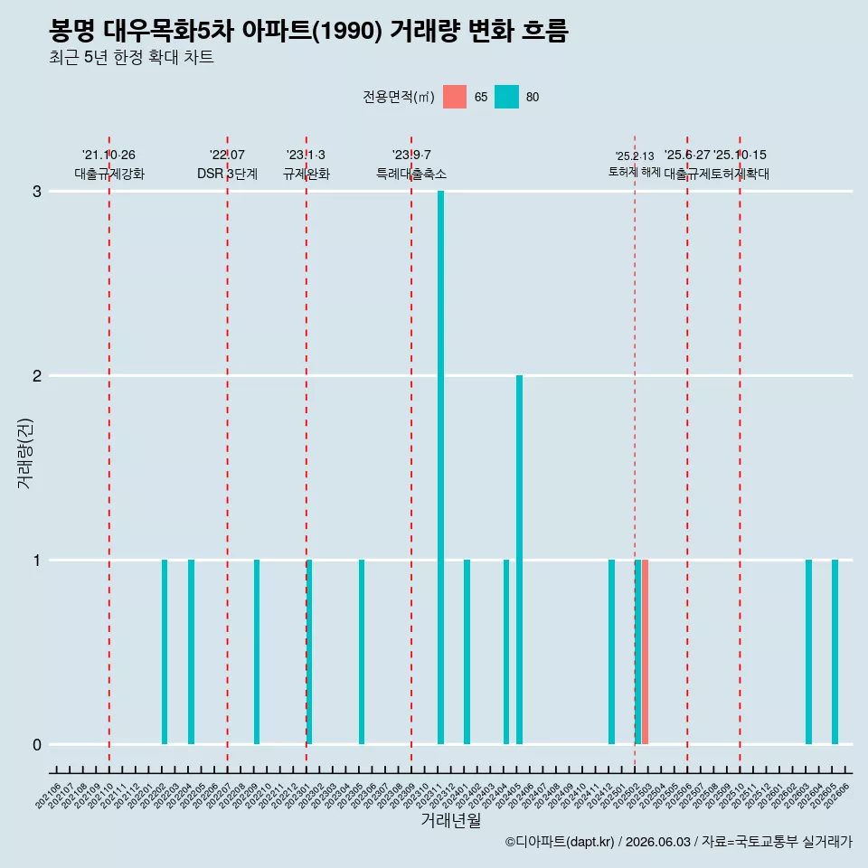 봉명 대우목화5차 아파트(1990) 거래량 변화 흐름