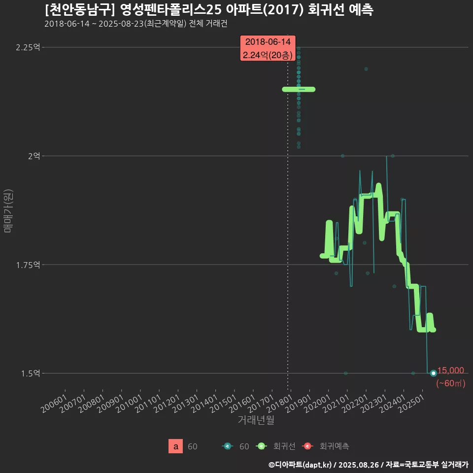 [천안동남구] 영성펜타폴리스25 아파트(2017) 회귀선 예측