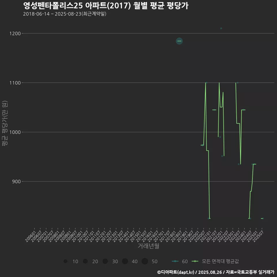 영성펜타폴리스25 아파트(2017) 월별 평균 평당가
