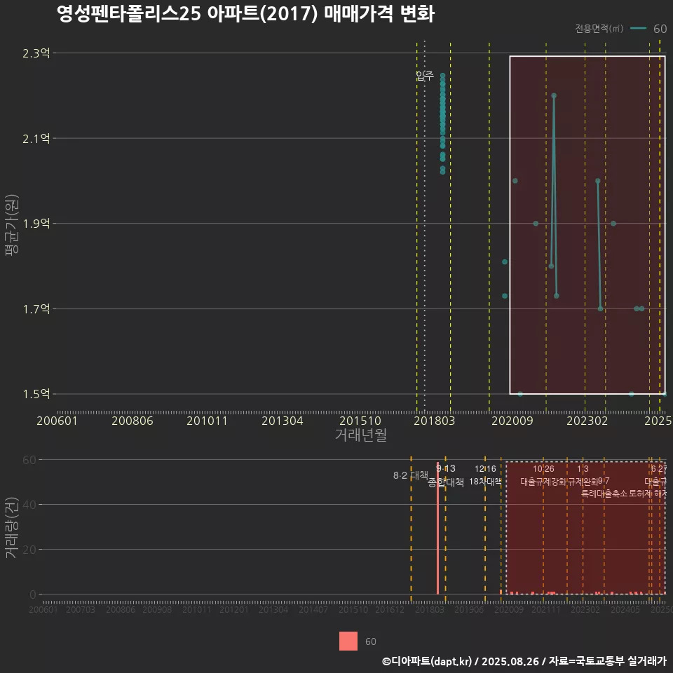 영성펜타폴리스25 아파트(2017) 매매가격 변화