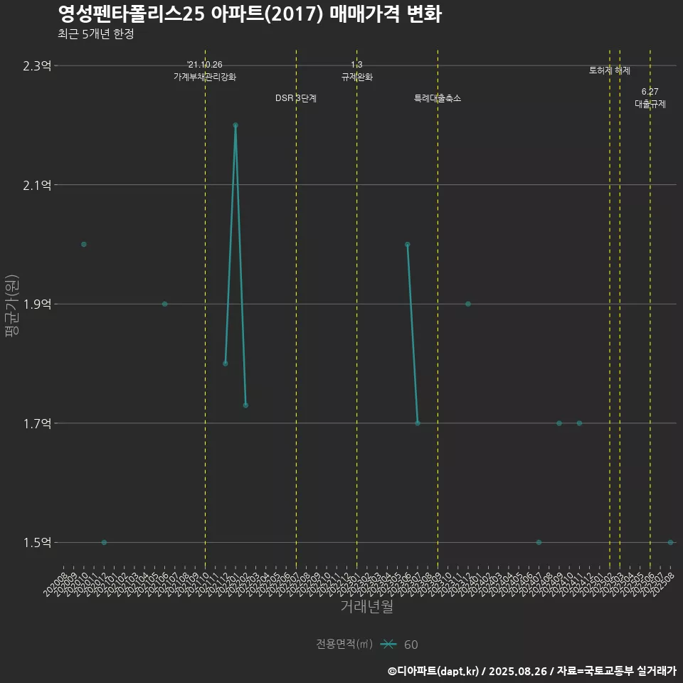 영성펜타폴리스25 아파트(2017) 매매가격 변화