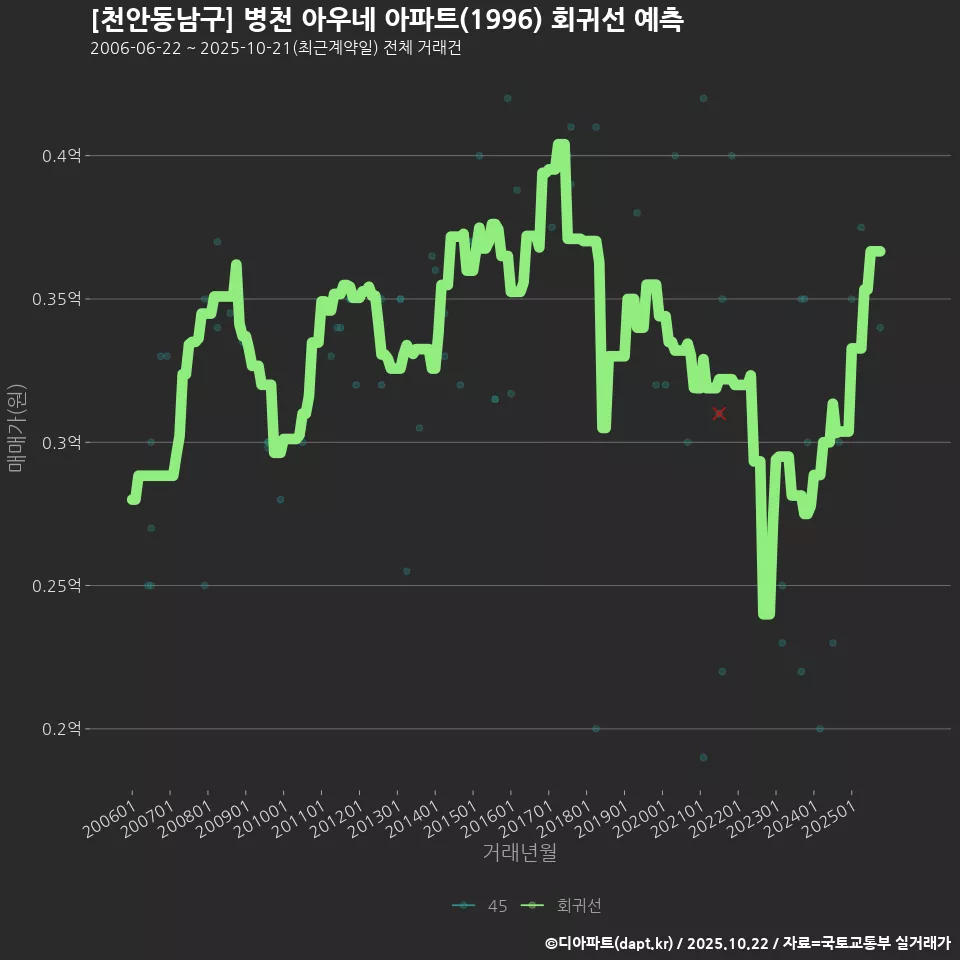 [천안동남구] 병천 아우네 아파트(1996) 회귀선 예측