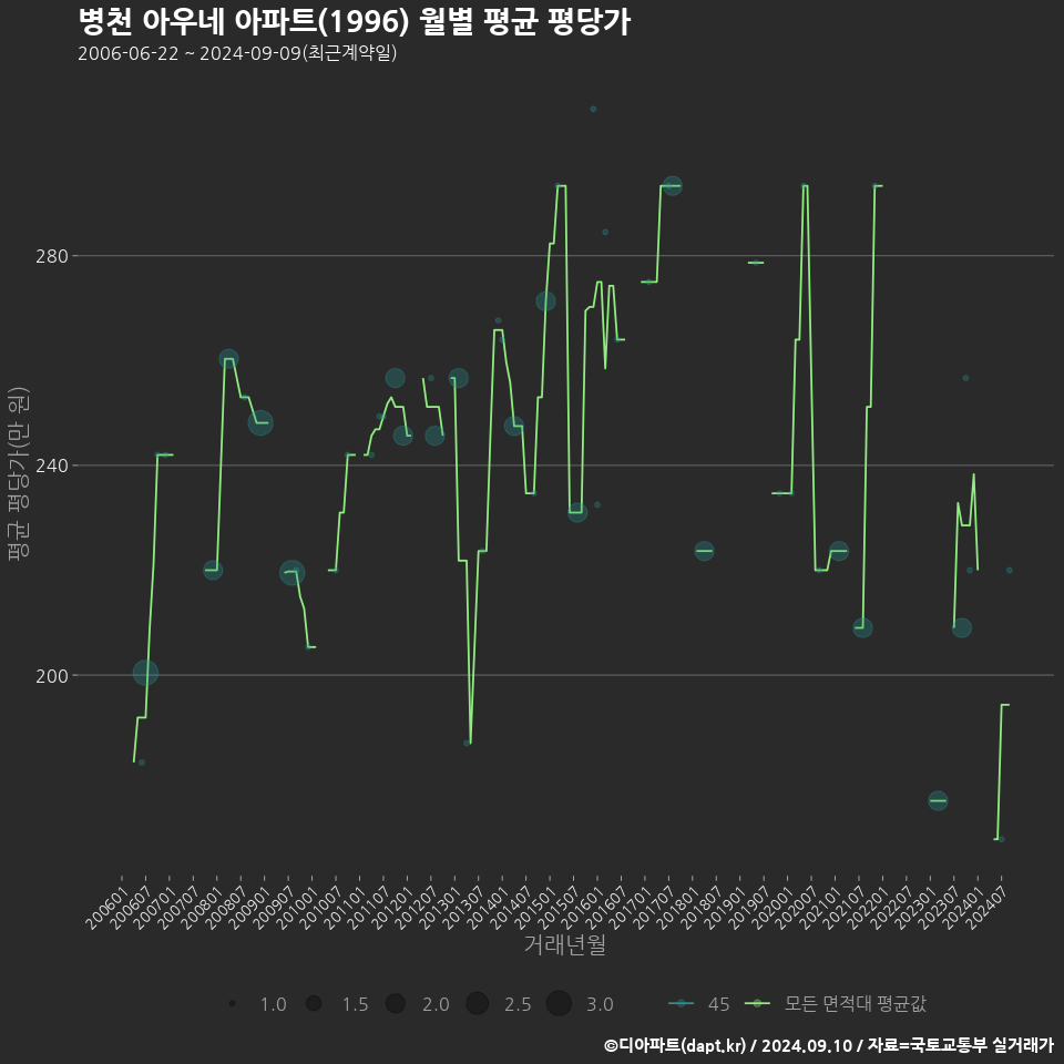 병천 아우네 아파트(1996) 월별 평균 평당가