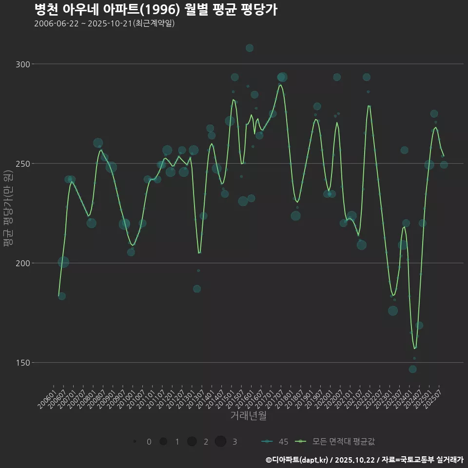 병천 아우네 아파트(1996) 월별 평균 평당가