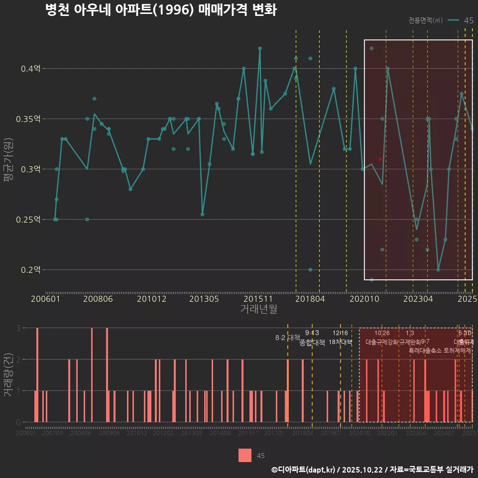 병천 아우네 아파트(1996) 매매가격 변화