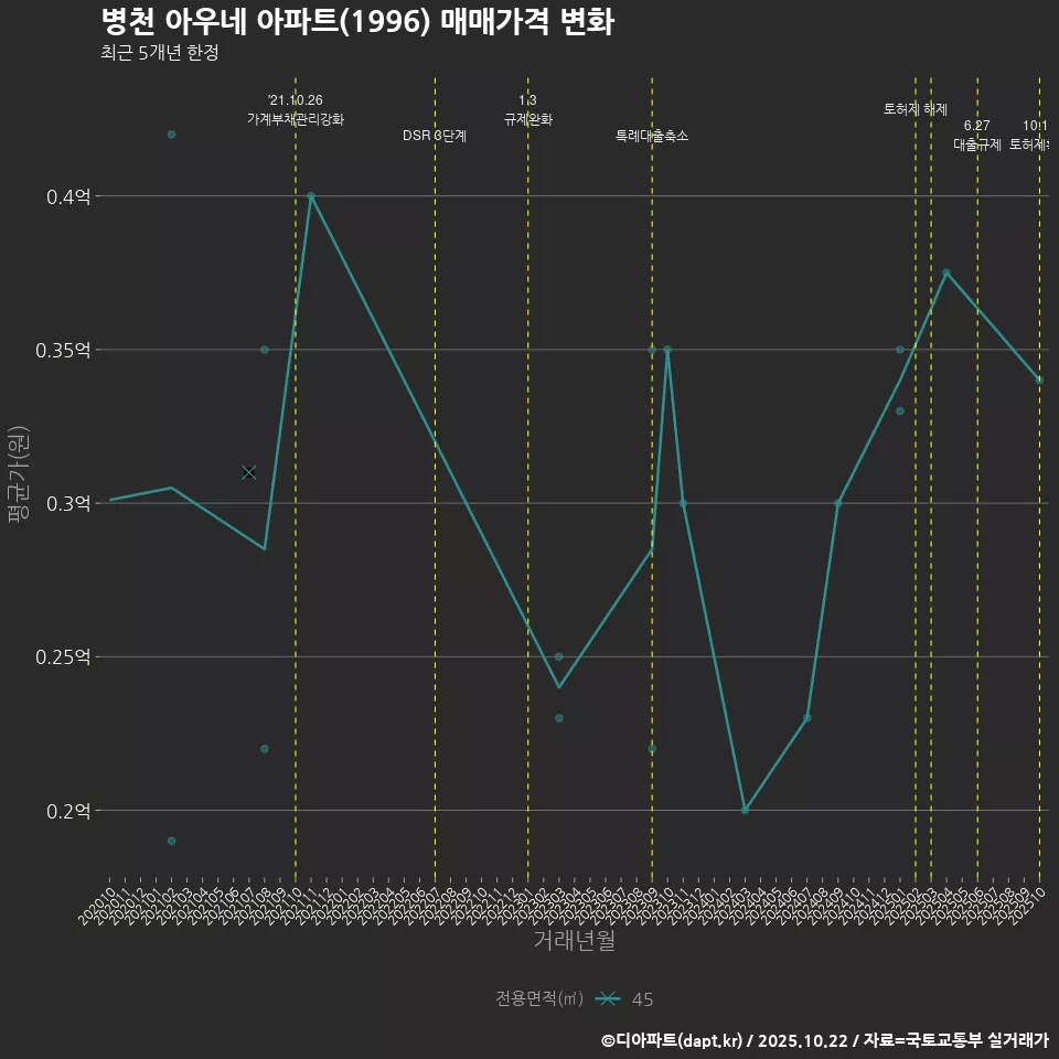 병천 아우네 아파트(1996) 매매가격 변화