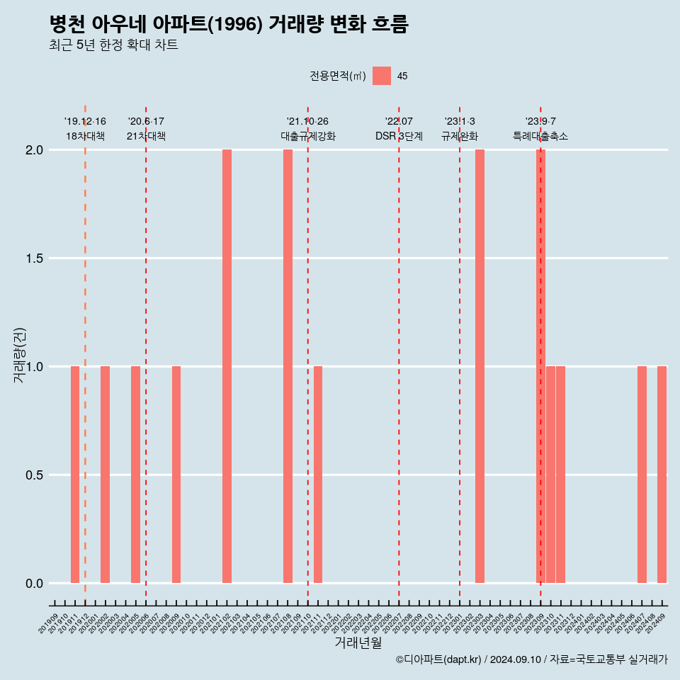 병천 아우네 아파트(1996) 거래량 변화 흐름