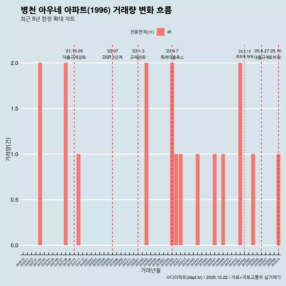 병천 아우네 아파트(1996) 거래량 변화 흐름
