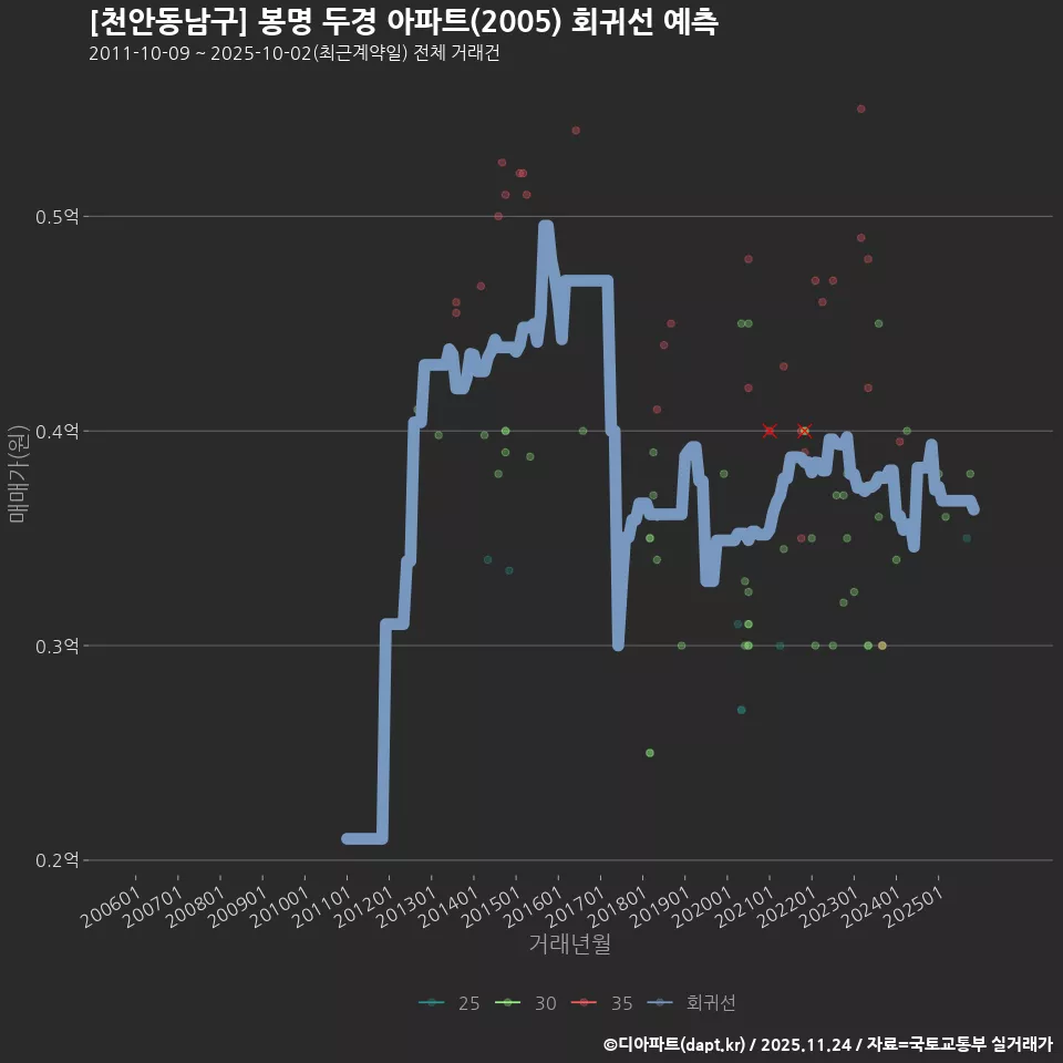 [천안동남구] 봉명 두경 아파트(2005) 회귀선 예측