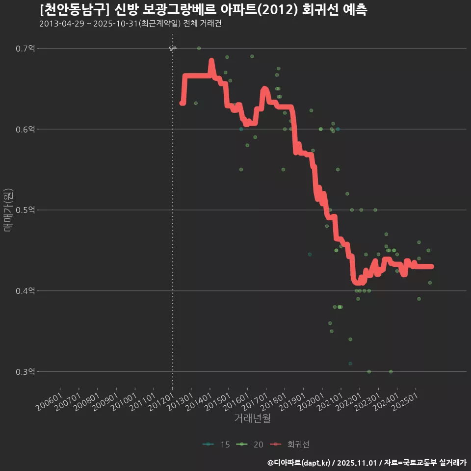 [천안동남구] 신방 보광그랑베르 아파트(2012) 회귀선 예측