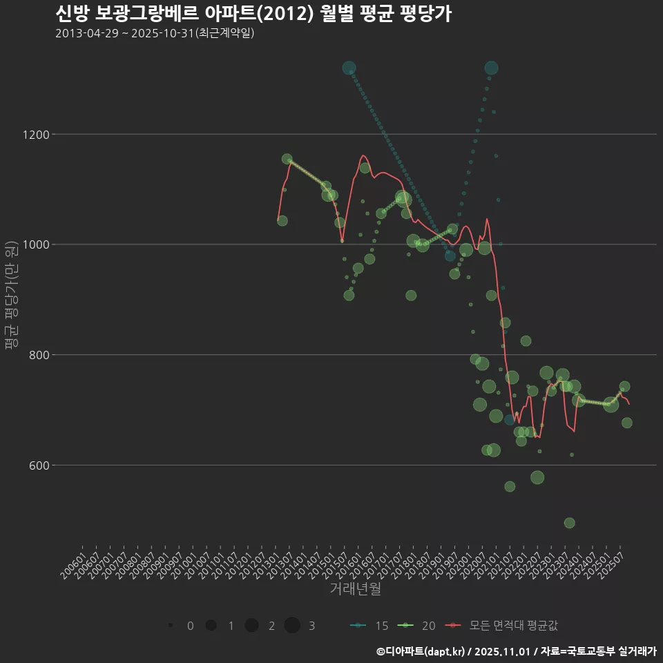 신방 보광그랑베르 아파트(2012) 월별 평균 평당가
