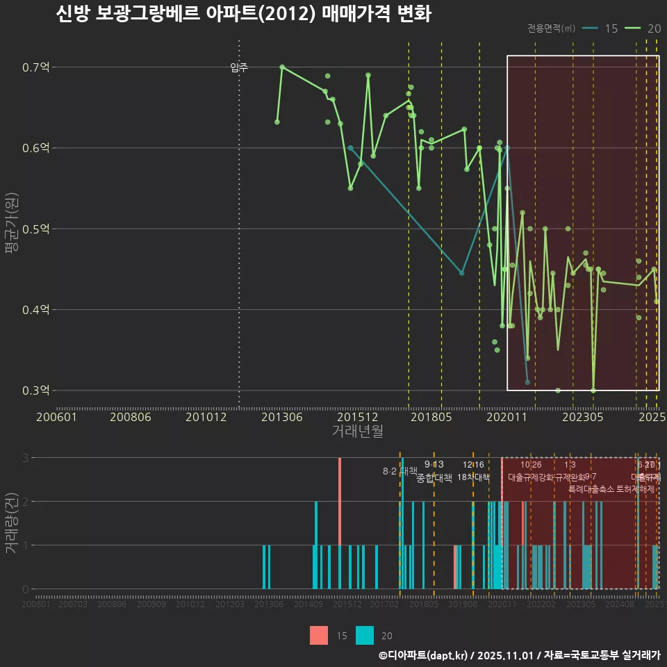 신방 보광그랑베르 아파트(2012) 매매가격 변화