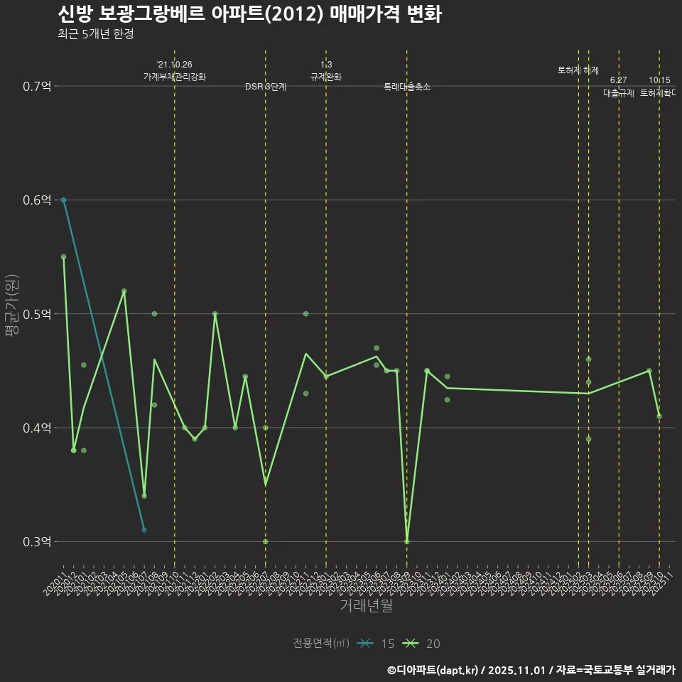 신방 보광그랑베르 아파트(2012) 매매가격 변화