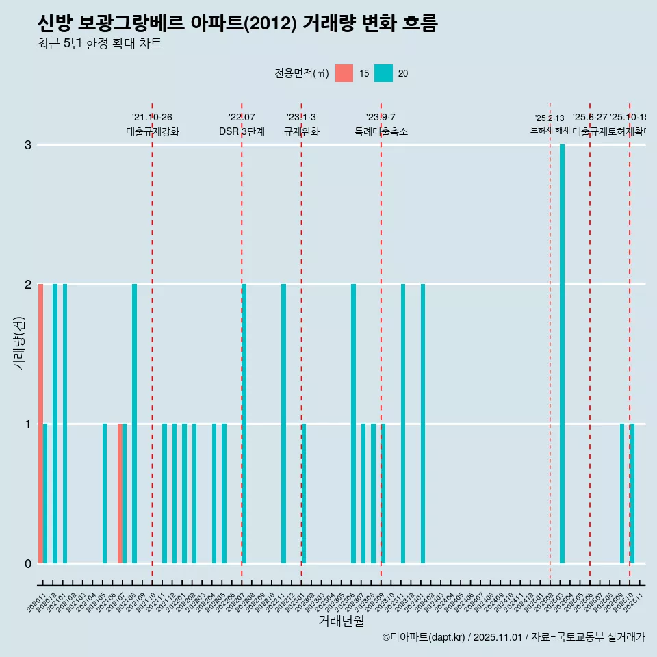 신방 보광그랑베르 아파트(2012) 거래량 변화 흐름