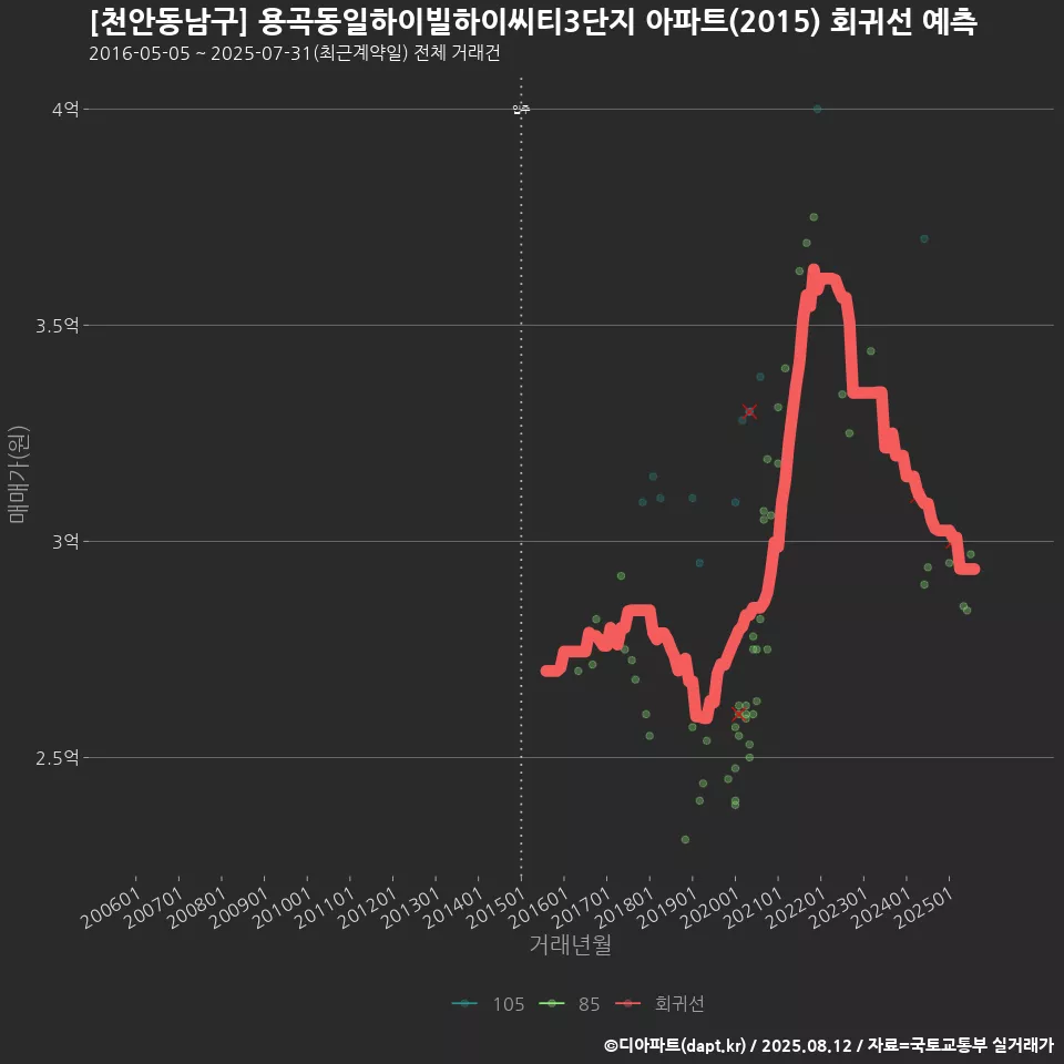 [천안동남구] 용곡동일하이빌하이씨티3단지 아파트(2015) 회귀선 예측
