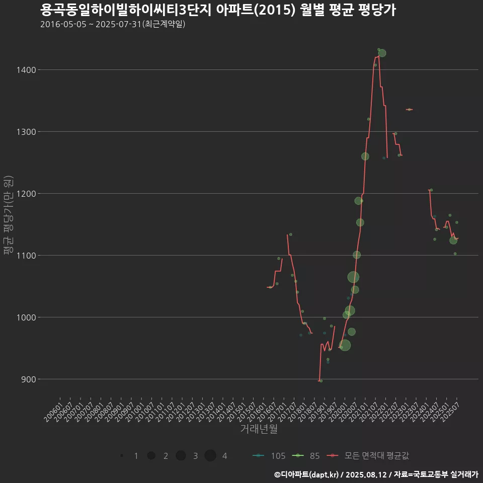 용곡동일하이빌하이씨티3단지 아파트(2015) 월별 평균 평당가