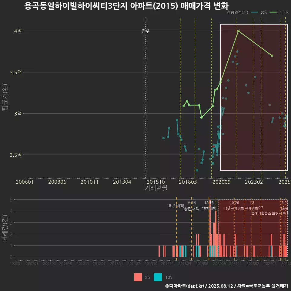 용곡동일하이빌하이씨티3단지 아파트(2015) 매매가격 변화