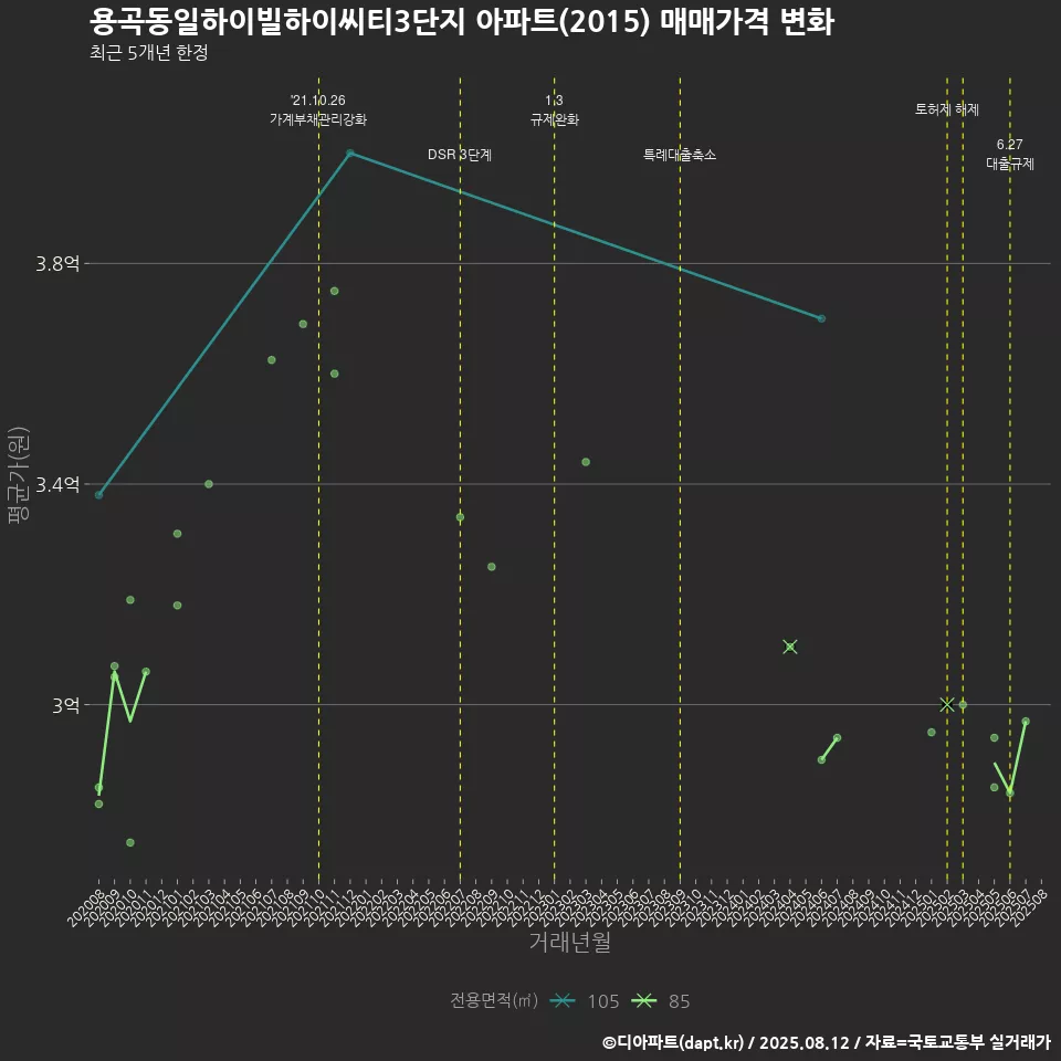 용곡동일하이빌하이씨티3단지 아파트(2015) 매매가격 변화