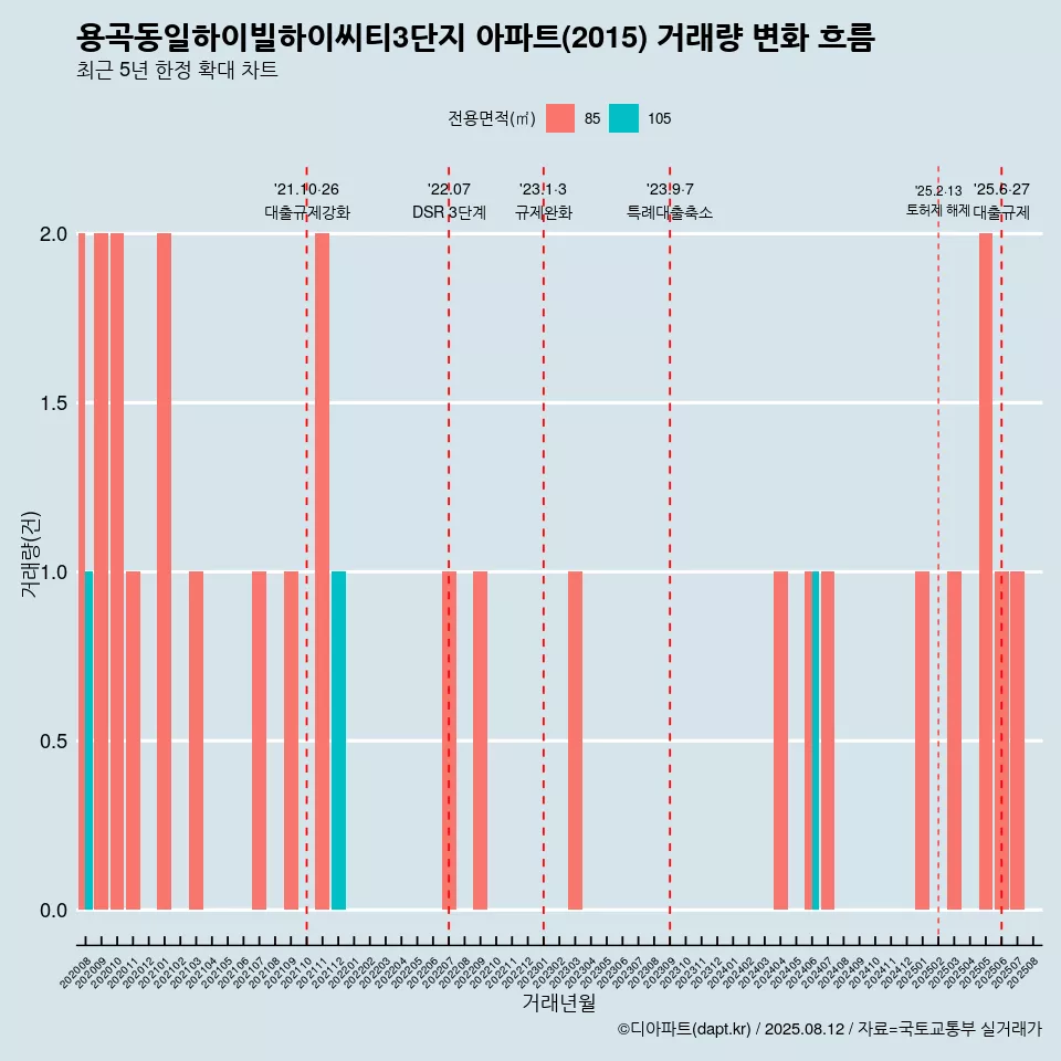 용곡동일하이빌하이씨티3단지 아파트(2015) 거래량 변화 흐름