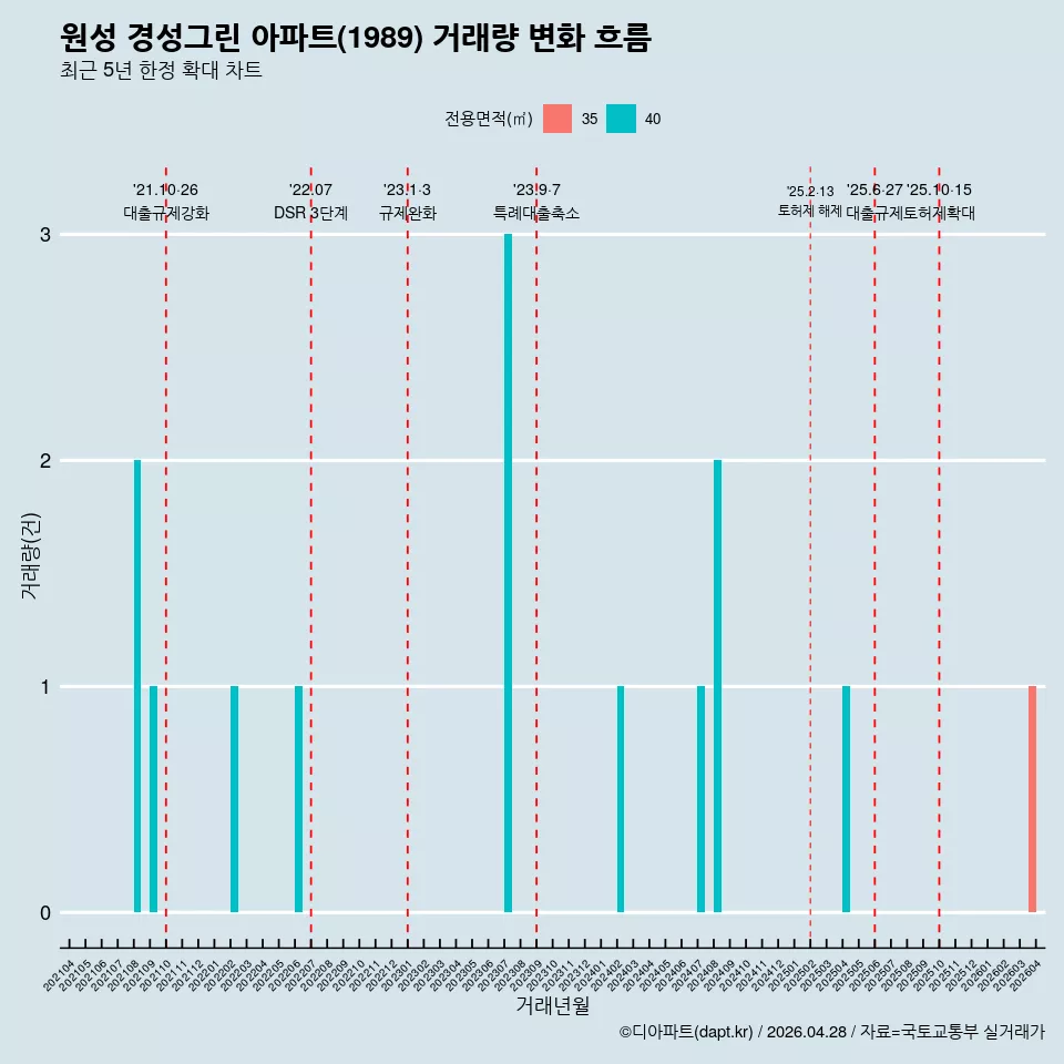 원성 경성그린 아파트(1989) 거래량 변화 흐름
