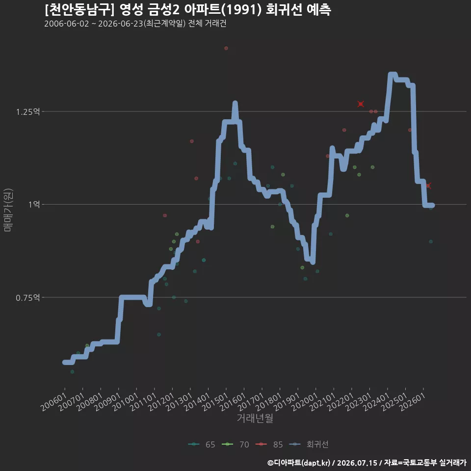 [천안동남구] 영성 금성2 아파트(1991) 회귀선 예측