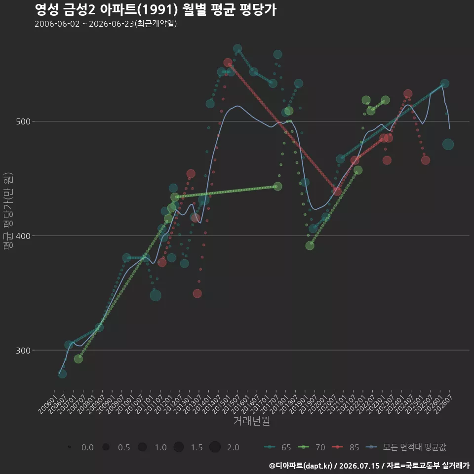 영성 금성2 아파트(1991) 월별 평균 평당가