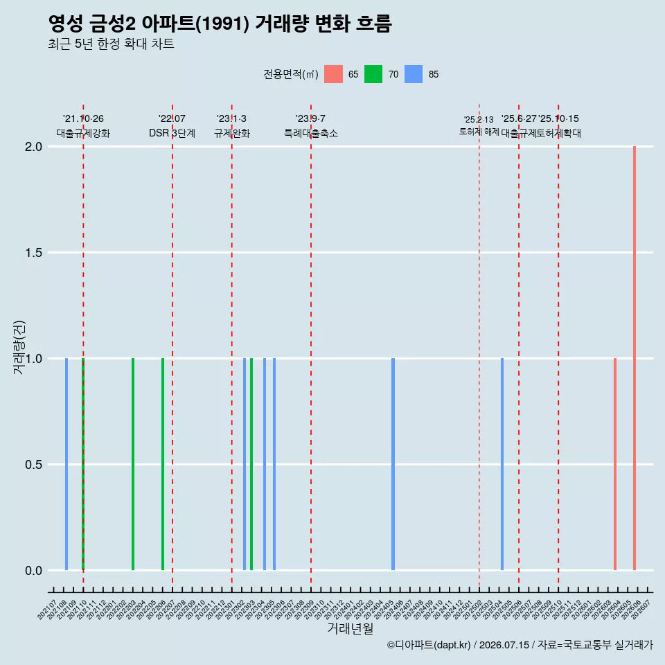 영성 금성2 아파트(1991) 거래량 변화 흐름