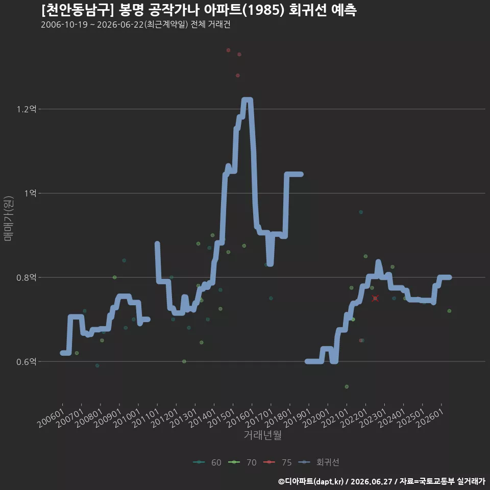 [천안동남구] 봉명 공작가나 아파트(1985) 회귀선 예측