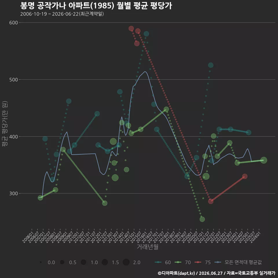 봉명 공작가나 아파트(1985) 월별 평균 평당가
