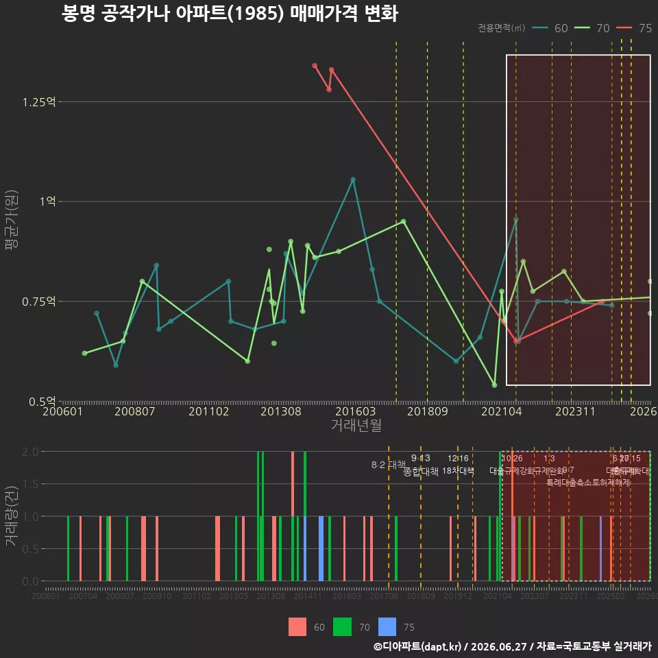 봉명 공작가나 아파트(1985) 매매가격 변화