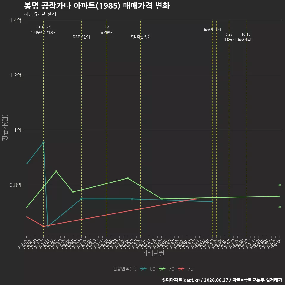봉명 공작가나 아파트(1985) 매매가격 변화